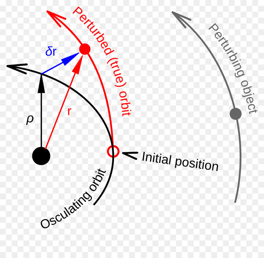 Osculating orbit Störung der Kepler orbit Osculating Kurve - Kreis
