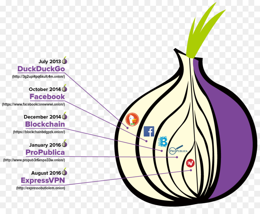 Tor browser onion сайты gidra у тор браузера нет доступа к профилю hydraruzxpnew4af