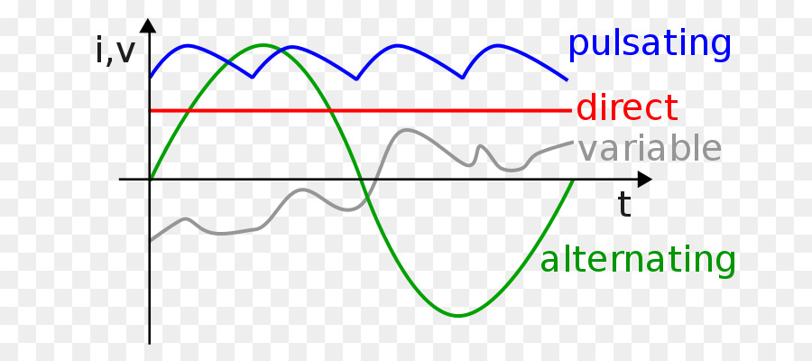 La corrente alternata a corrente continua la corrente Elettrica energia Elettrica energia Elettrica - James Clerk Maxwell