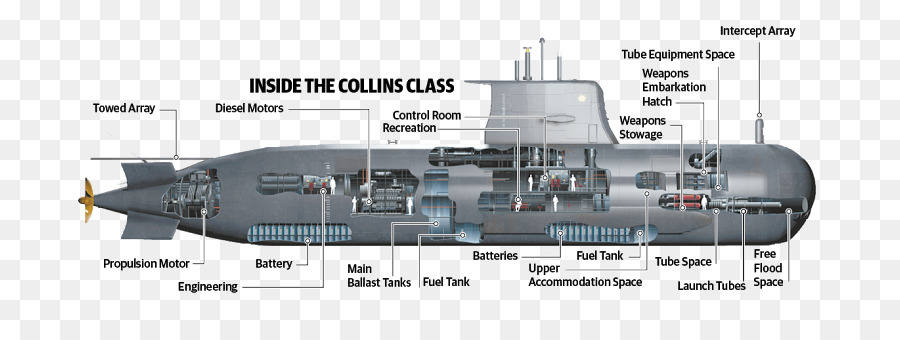 Collins class submarine Scorpène class submarine Nuclear submarine Attack, submarine - andere
