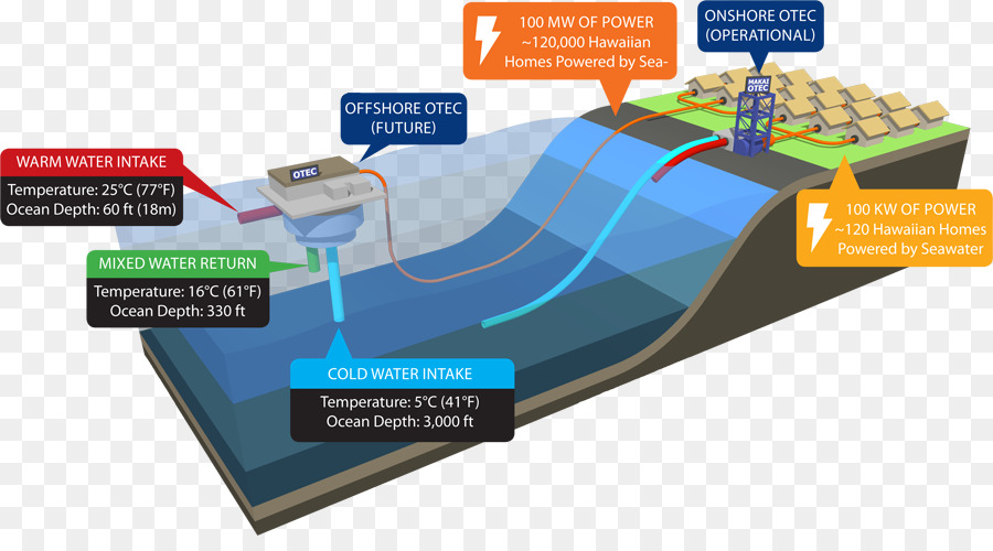 Labor für natürliche Energie der Hawaii-Behörde Umwandlung von Meeresenergie in Meeresenergie - Wärmekraftwerk