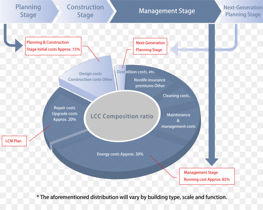Tutta la vita il costo di gestione di Progetto Edificio di ingegneria edile-Architettura - Ciclo di Business