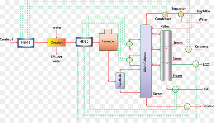 Speciali Processi di Distillazione raffineria di Petrolio diagramma di flusso del Processo - altri
