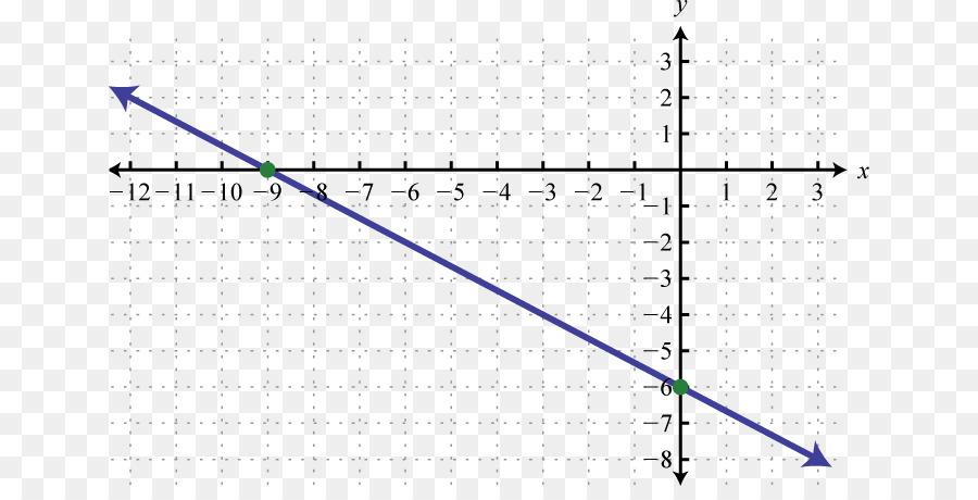 Grafico di linearità di una funzione Funzione lineare - grafico lineare