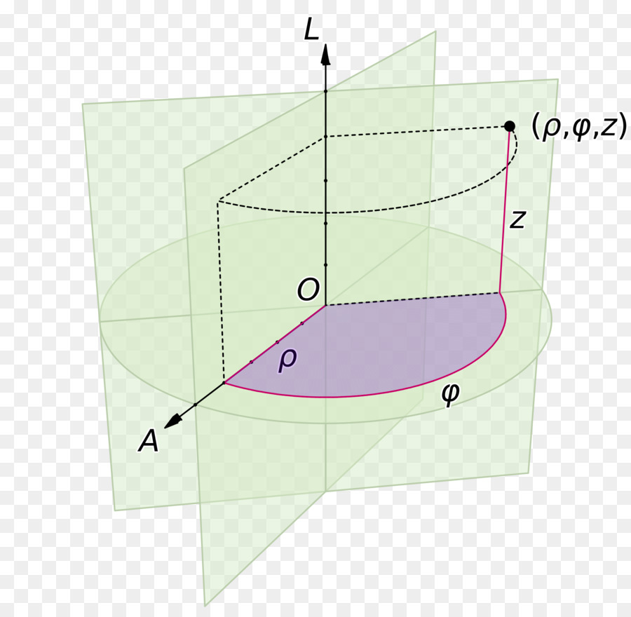 Sistema di coordinate cilindrico Cilindro sistema di coordinate Cartesiane sistema di coordinate Sferiche - piano
