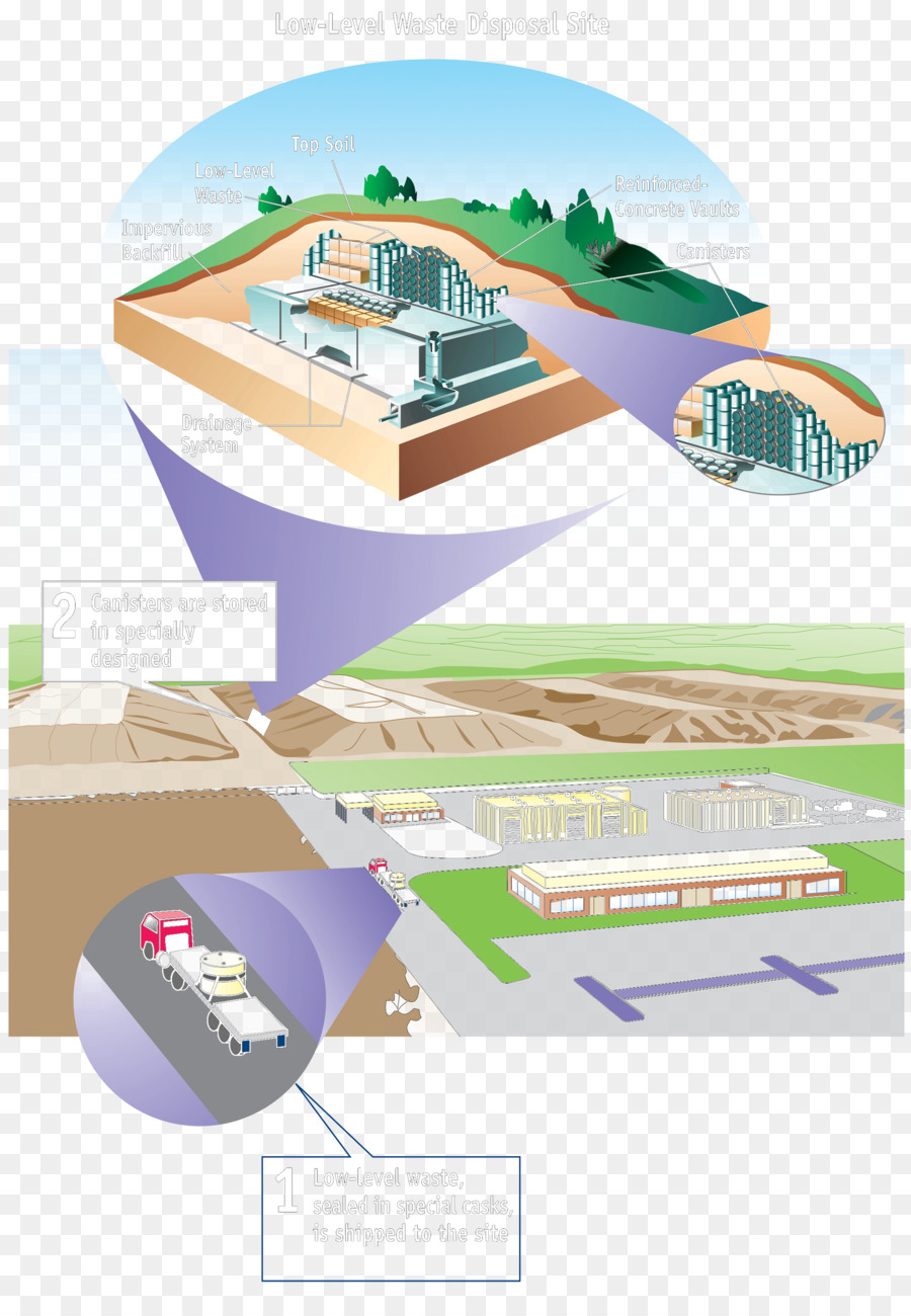 Low-level Abfälle Radioaktive Abfälle Kernenergie Abfall-management - Atommüll
