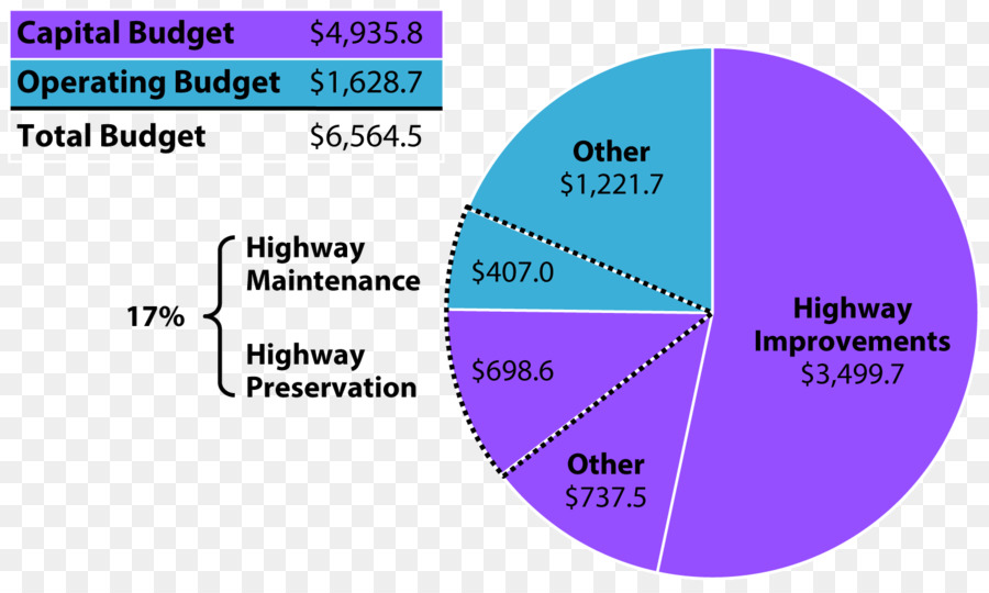 Capital-budgeting-Chart Organisation Verwaltungshaushalt - Brücke