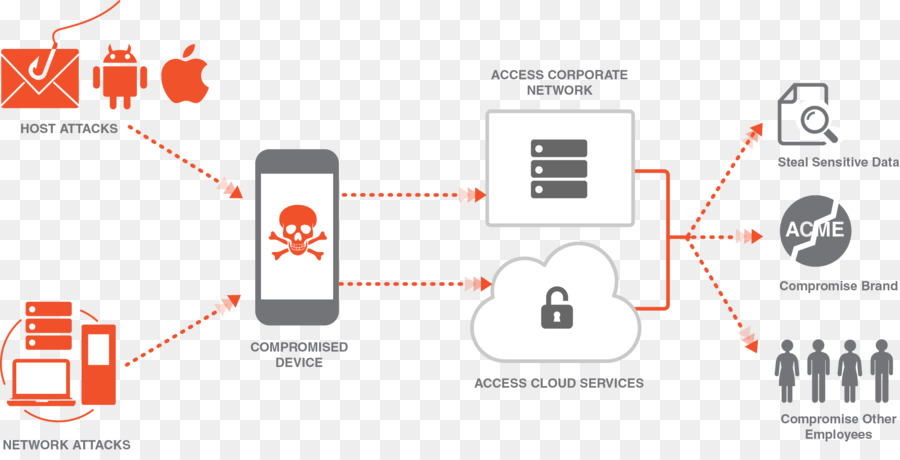 Palmare Cellulare dei Dispositivi di sicurezza Cellulari, Computer Minaccia per la sicurezza - androide