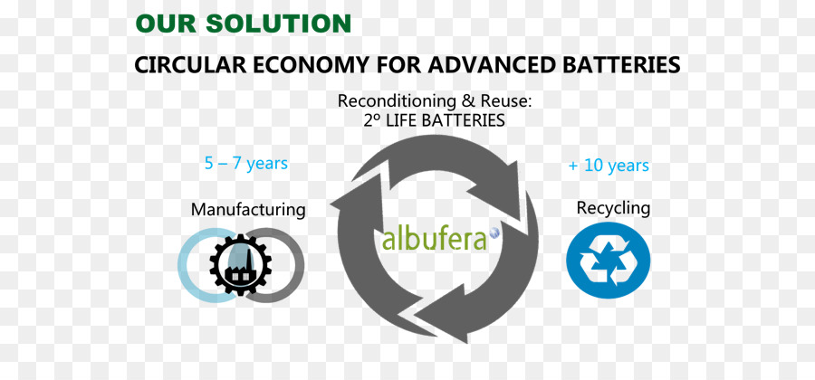 Economia circolare agli ioni di Litio di trasporto Sostenibile batteria al Litio - economia circolare