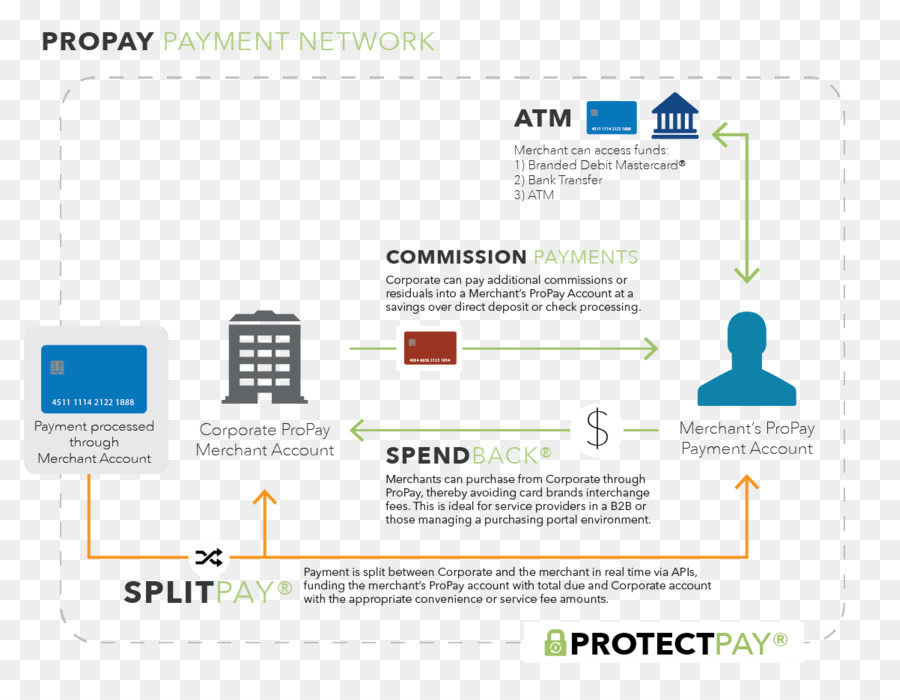 Payment-service-provider Merchant services Zahlung Prozessor - Kreditkarte