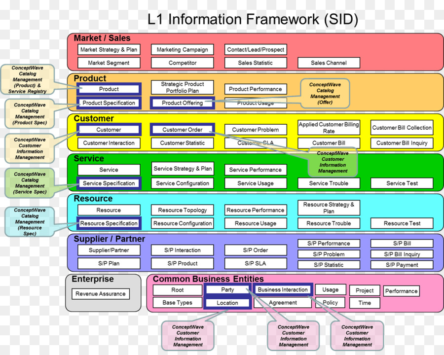 Business-Prozess-Framework TM Forum Frameworx Informationen - Fußabdruck