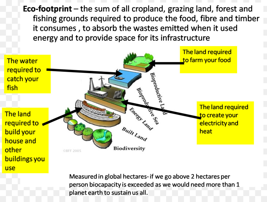 Der ökologische Fußabdruck die Biokapazität der Ökologie Ecological economics Tragfähigkeit - Der ökologische Fußabdruck