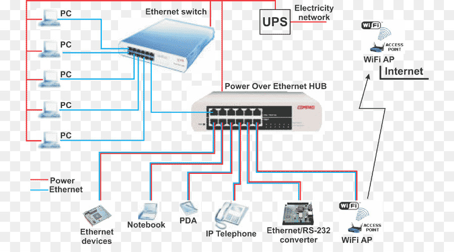 Power-over-Ethernet-Verkabelung Diagramm-Kategorie-5-Kabel IP-Kamera - Sprachsteuerung Gerät