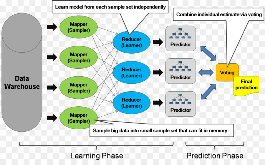 L'intelligenza artificiale di trattamento del linguaggio Naturale di apprendimento automatico Ensemble Macchina di apprendimento percezione - Apprendimento sistema di classificazione