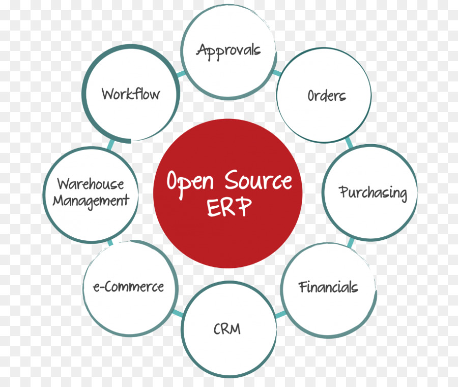Open source software, Enterprise resource planning, Computer Software, Open source Modell Datenbank - andere
