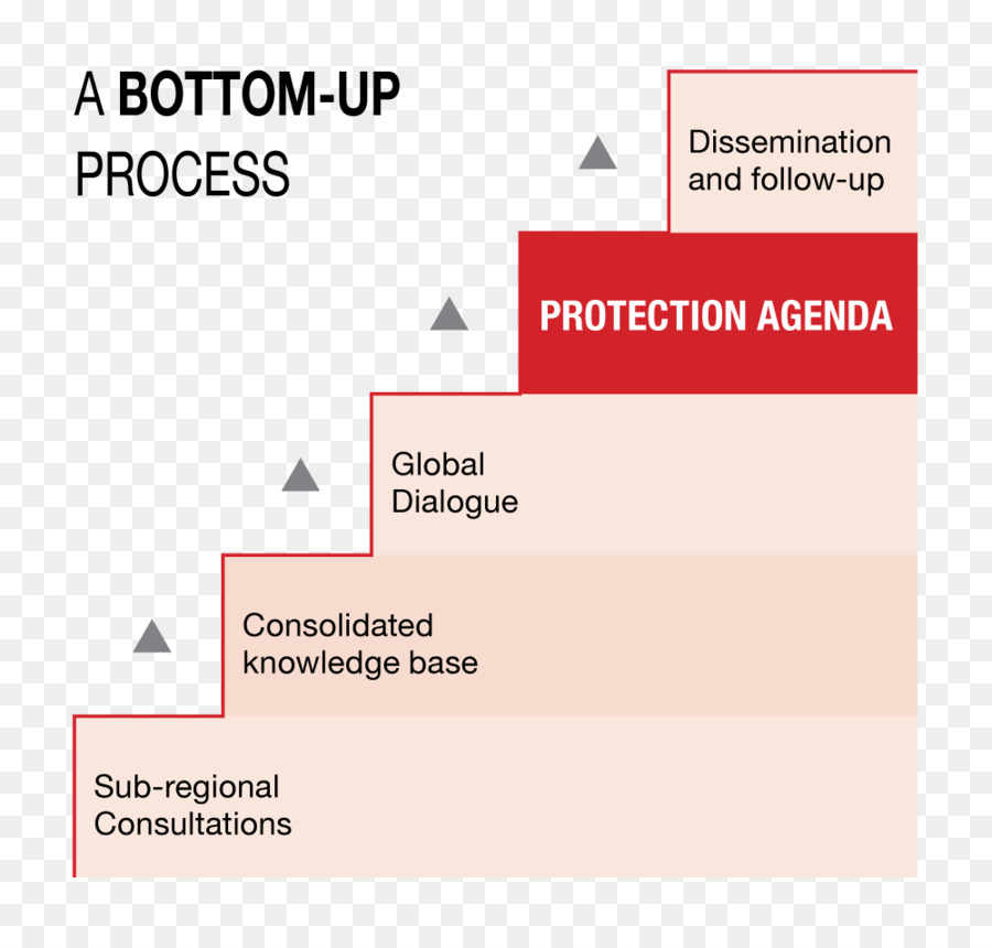 Top-down e bottom-up di progettazione Organizzazione gestione del Cambiamento - alto commissario delle nazioni unite per i rifugiati