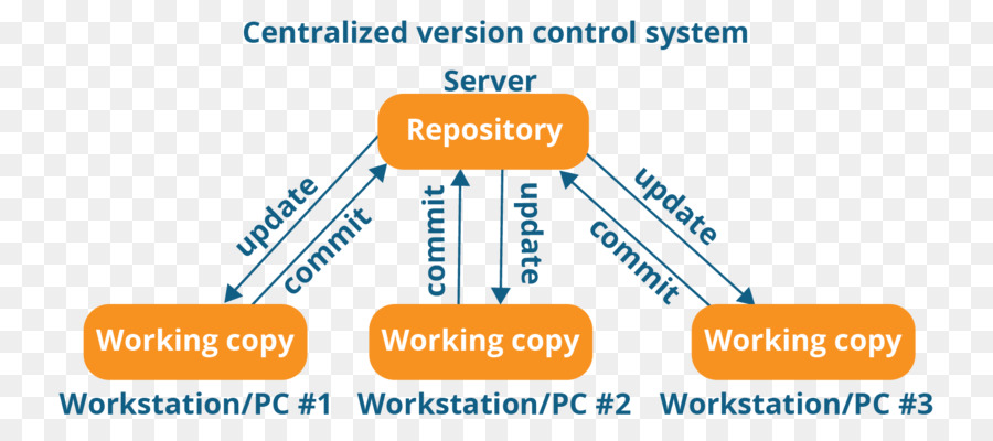 Distribuite il controllo di versione Git Concurrent versions System Programmer - GitHub