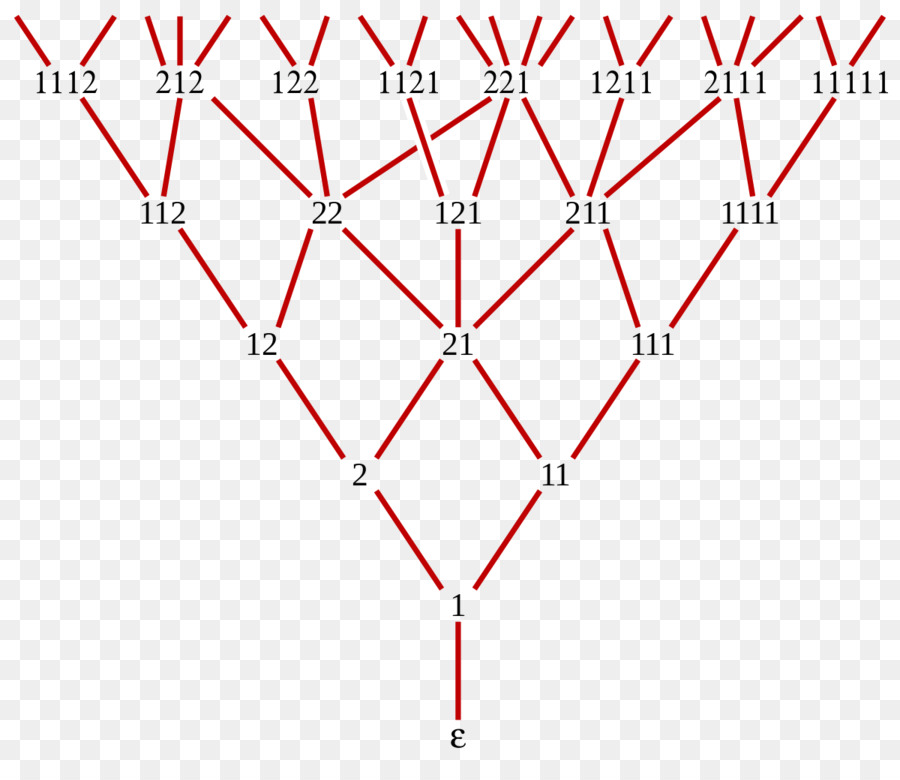 Fibonacci Zahl in der Young–Fibonacci Gitter Teilweise geordnete Menge Differential poset - Mathematik
