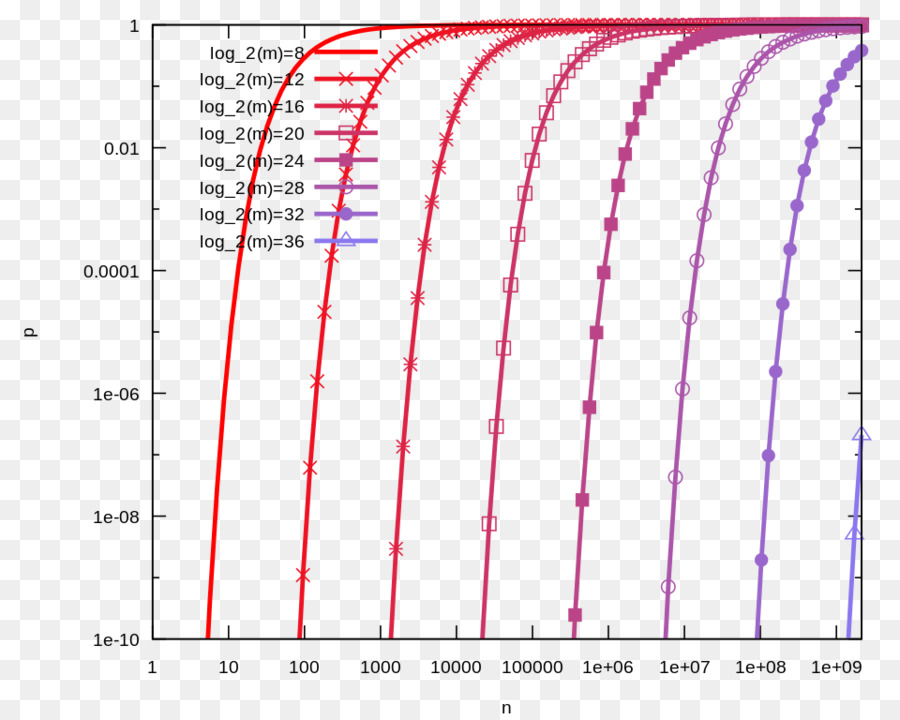 Bloom-filter Typ I und Typ II Fehler False-positive-rate Daten-Struktur, die Wahrscheinlichkeit - andere