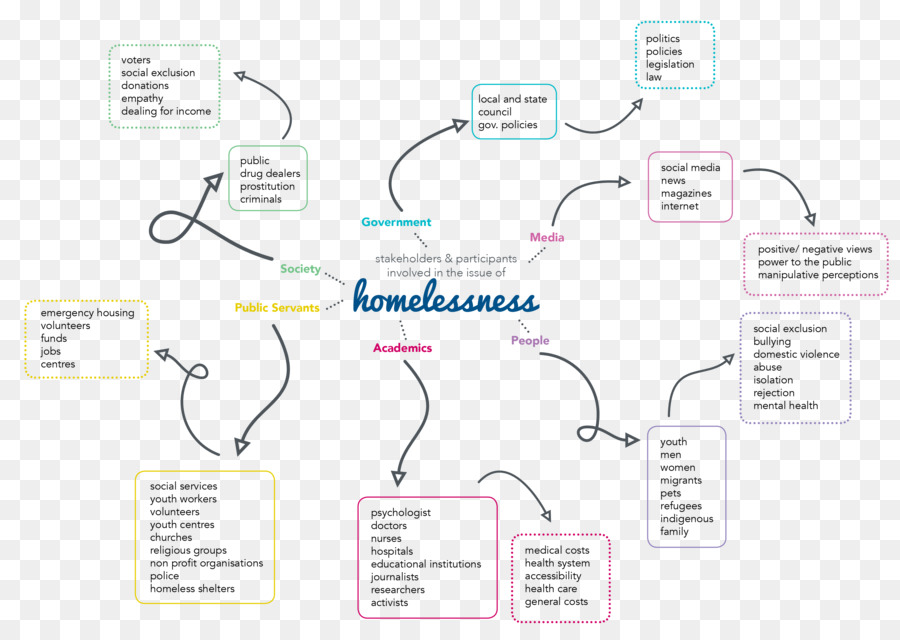 L'analisi degli Stakeholder Marca Blog Senzatetto - i giovani senzatetto