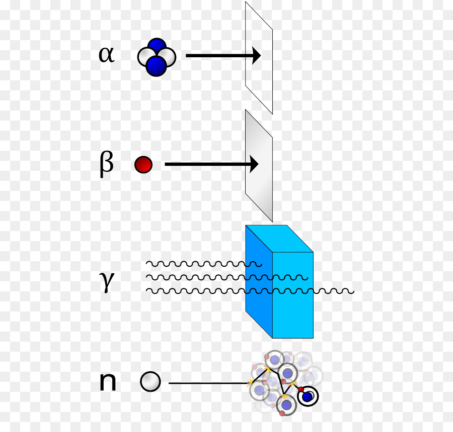Alpha Beta particle particle Gamma ray, Neutron radiation - andere