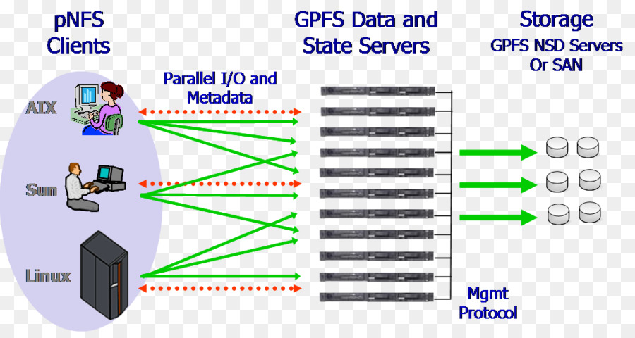IBM Spectrum Scale Network File System Computer cluster IT Infrastruktur - Ibm
