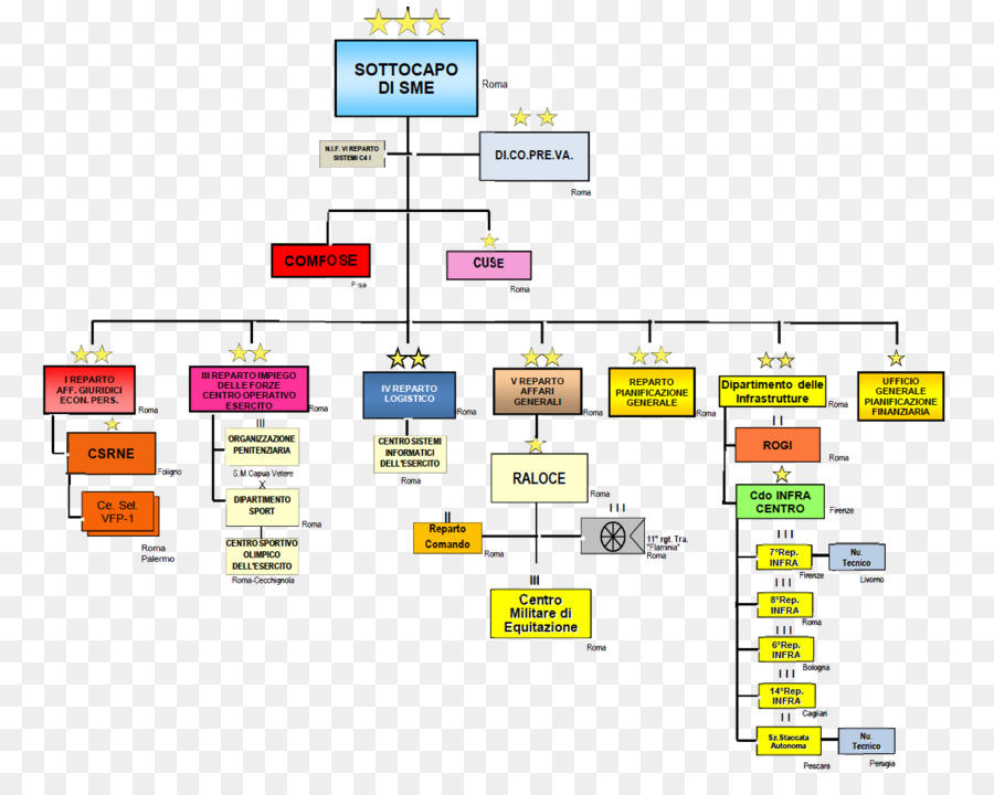 Organigramm Organisatorische Struktur-Diagramm Division - militärische Organisation