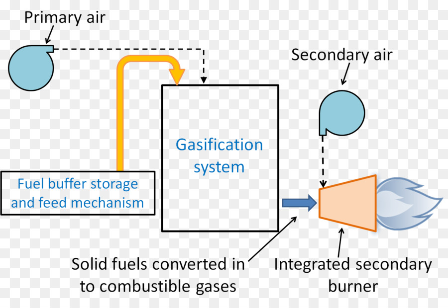 Vergasung von Kohle, Biomasse Energie aus Fossilen Brennstoffen - Kohle