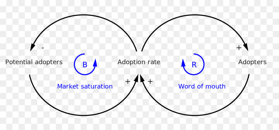 Causal-loop-Diagramm der Dynamik der Spirale und Teufelskreis - andere