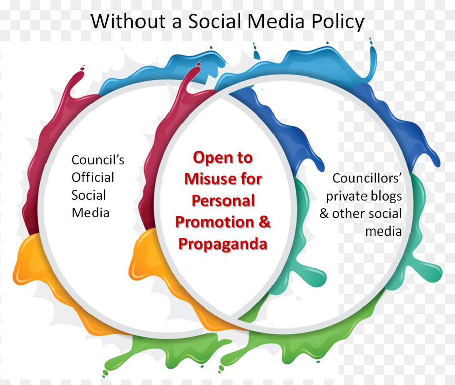 Good governance Social-media-Accountability-Governance, Risikomanagement und compliance - Social Media