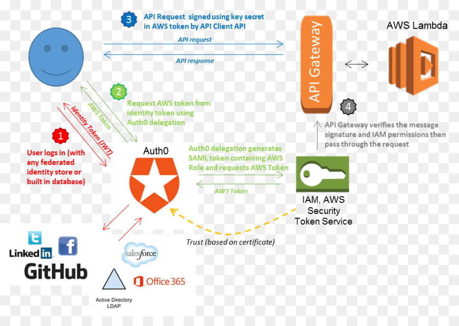 Token di protezione, di gestione delle Identità interfaccia di programmazione delle Applicazioni di Autenticazione Amazon Web Services - Web API di sicurezza