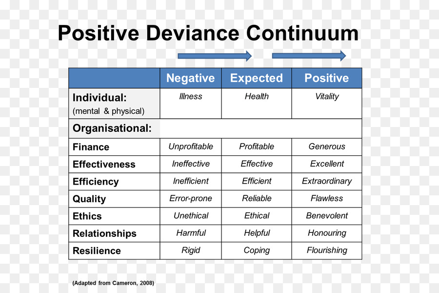 La Leadership nelle Organizzazioni: le Problematiche Attuali e le Tendenze Chiave della Psicologia della devianza Positiva - positivo il comportamento organizzativo