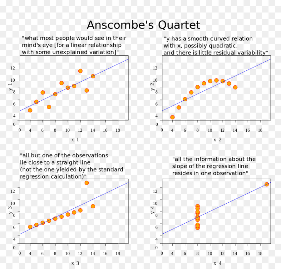 Regressione lineare Regressione analisi Statistiche Anscombe il quartetto di Linearità - altri