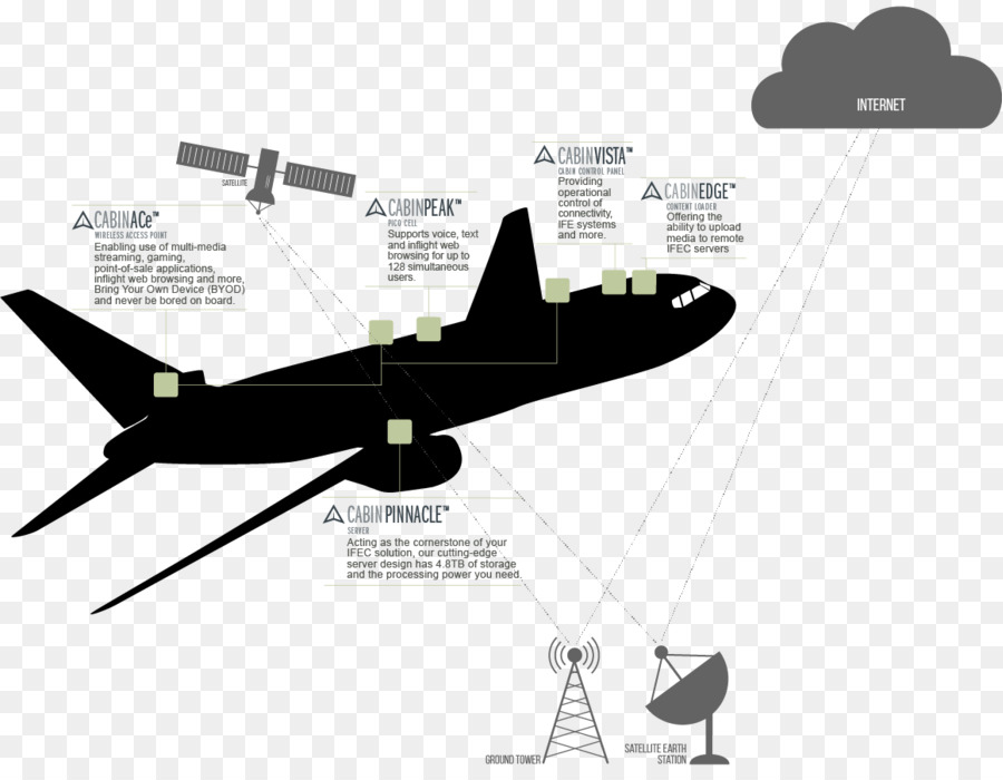 Avionik-Flugzeuge Flugzeug Der Luft-Und Raumfahrttechnik Rockwell Collins - Flugzeuge