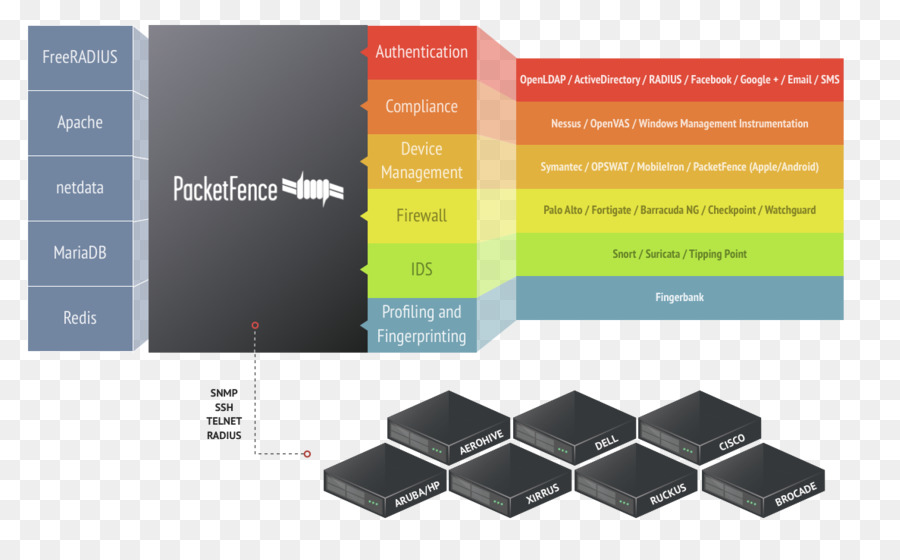 PacketFence Mạng kiểm Soát Truy cập Máy tính mạng hàng trăm chiếc Mũ màu Đỏ Enterprise Linux - Mạng gói
