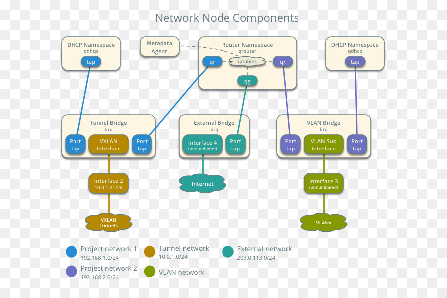 Node-Computer-Netzwerk-Bridging-Netzwerk-Architektur Legacy-system - virtuelle Brücken