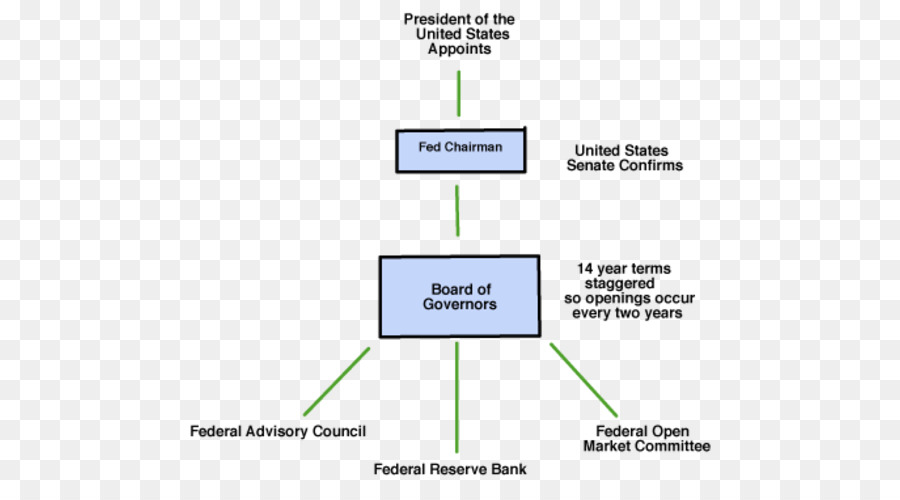 Documento Riga Di Organizzazione Angolo Federal Reserve System - Il Sistema Della Riserva Federale
