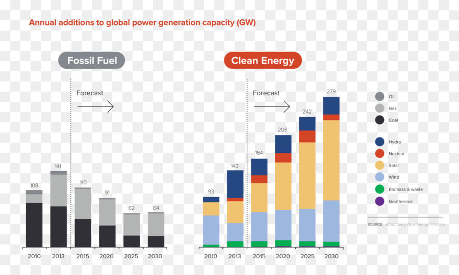 Erneuerbare Energie, Energie-Entwicklung Fossile Brennstoffe Alternative Energie - Stromerzeugung