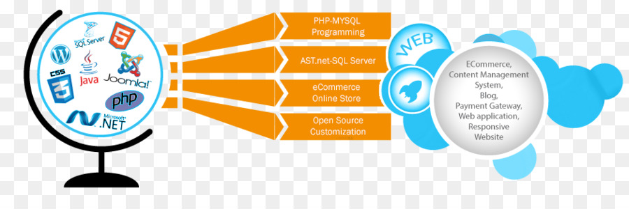 Web phát triển thiết kế trang Web PHP trang web Động - Phát triển ứng dụng Web
