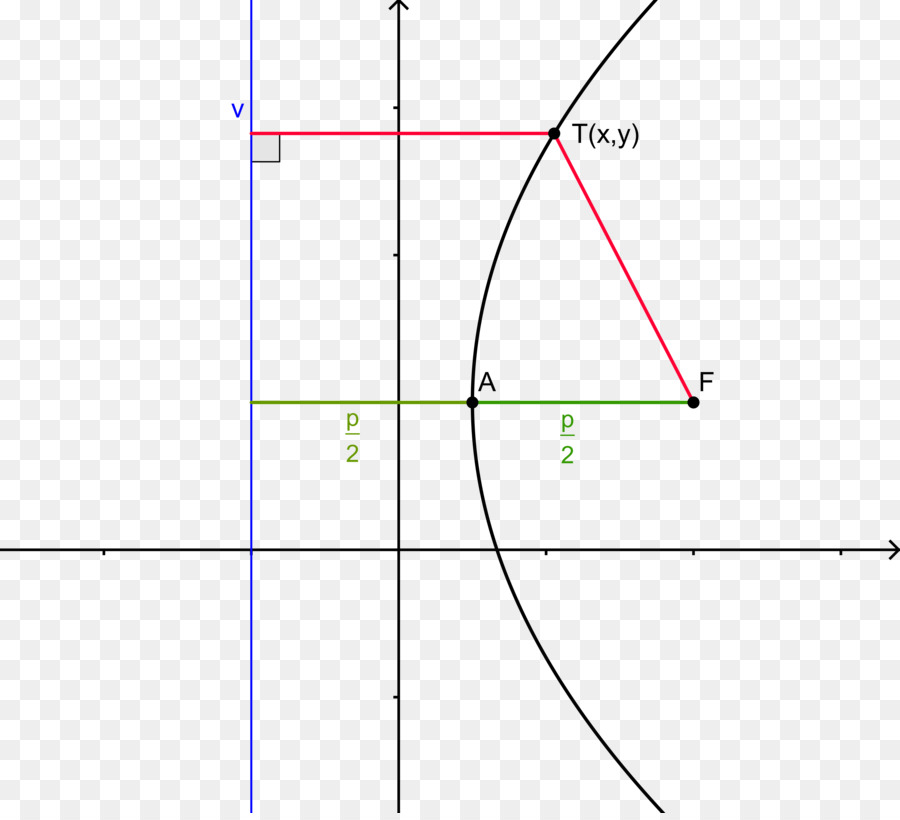 Parabel, Quadratische Funktion, Scheitelpunkt-Winkel Quadratische Gleichung - Winkel
