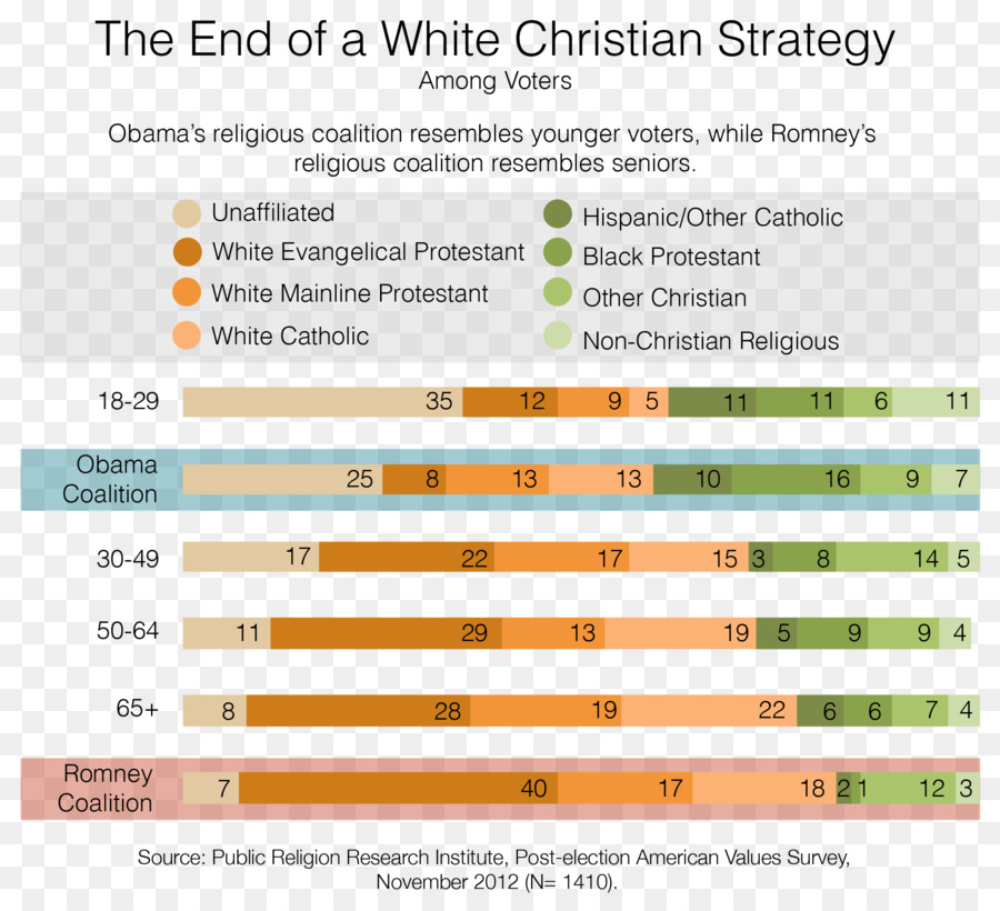 Die Schlüssel zum Weißen Haus, Christentum, Evangelikalismus Protestantismus - Weiße Haus