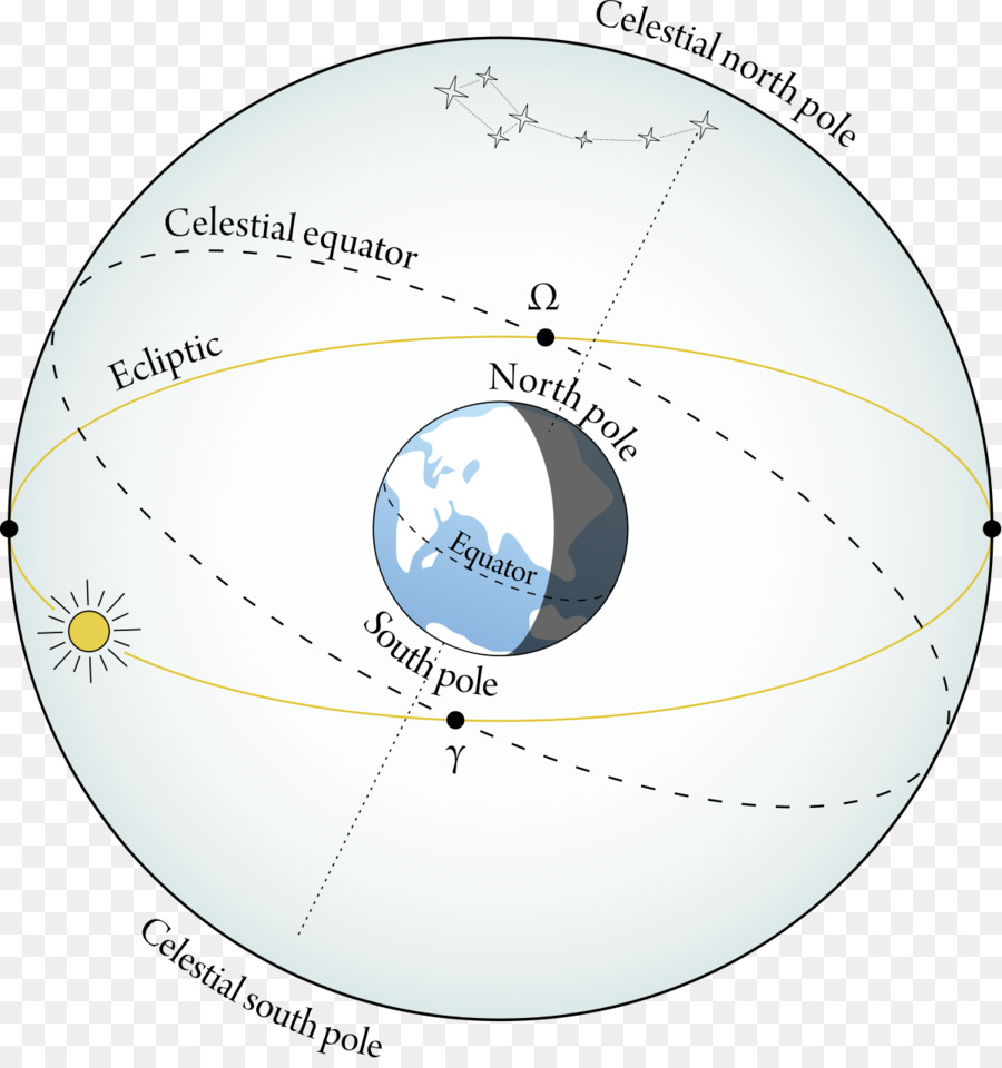 Equatore celeste, Eclittica sfera Celeste Equinozio - piano