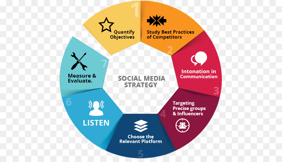 Social media, Digitale marketing-Media-Strategie - Social Media