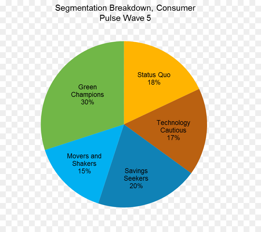 La segmentazione del mercato dei Consumatori Poster Marchio - mike green