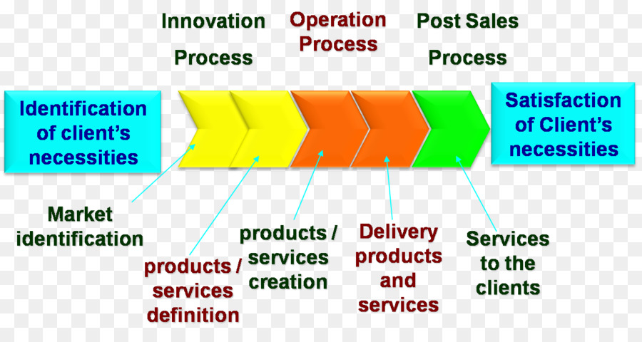 Value-chain-Strategische Planung Management-Supply-chain-Diagramm - Michael Earl