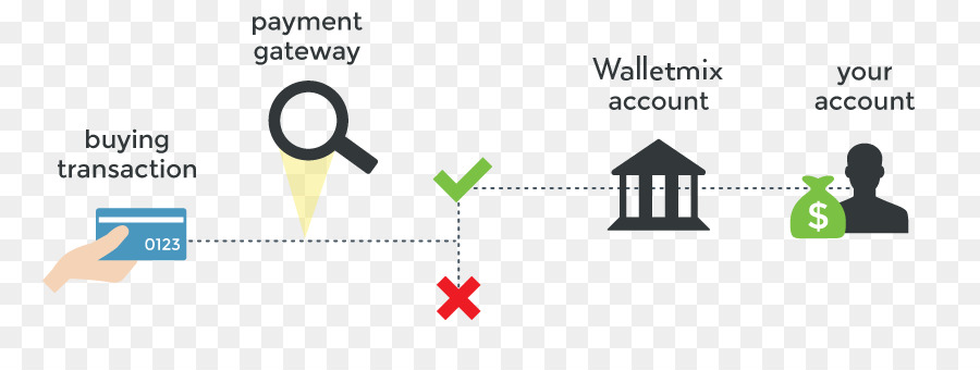 Gateway di pagamento processore di Pagamento di conto Commerciante fornitore di servizi di Pagamento - Account di transazione