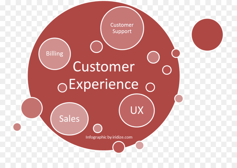 Kundenerfahrung User Experience Customer Service - Design