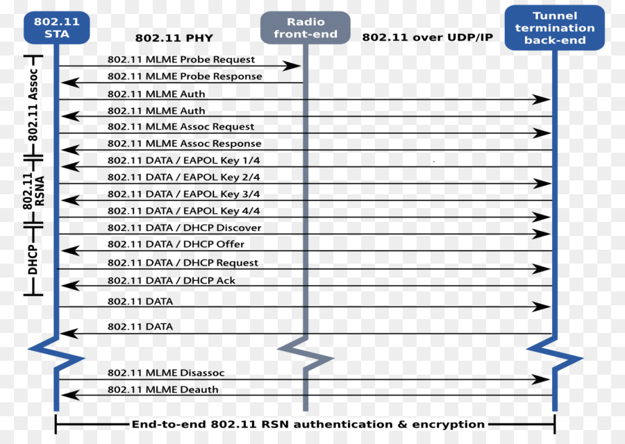 IEEE 802.11 i-2004 User Datagram Protocol Autenticazione Pre-shared key (chiave di Handshaking - altri