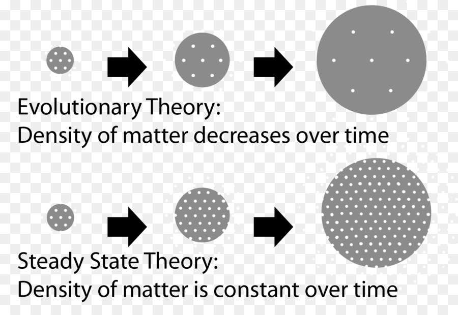 Stato stazionario teoria dell'Universo la Scienza - Stato della materia