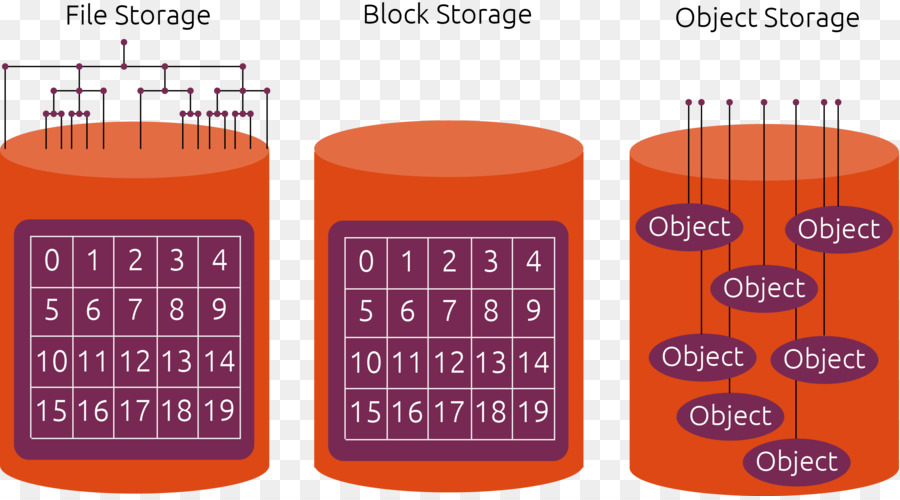 Block-level-storage Objekt-basierte storage-Gerät-Computer-Daten-storage-Cloud-Speicher - Cloud Computing